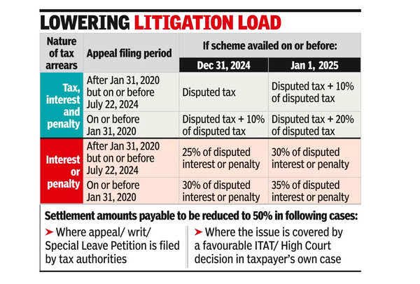 Vivad Se Vishwas 2.0 Scheme